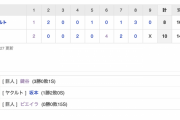 【巨人試合結果！】<巨人 10-8 ヤクルト> 巨人連勝！ 吉川､故郷岐阜でサイクル王手の大活躍！ビエイラ31試合連続無失点！