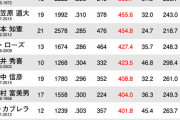 和田一浩さんはセイバーメトリクスによるとプロ野球史上19位の打者だったらしい