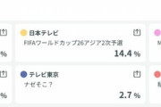 ◆視聴率◆日本×北朝鮮戦14.4％で、番宣とワイドショーで取り上げまくった大谷さんのMLBとほぼ同じ
