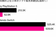 【悲報】PS5さん、本体売れるのに「ソフト」が全然売れない。一体なぜ？