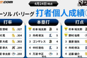 【完全覚醒】清宮幸太郎、打率5位出塁率リーグ2位得点圏打率リーグ1位