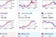 【相場】安定して円安の動き　１ドル１５０円を再度目指すか　クロス円も強い