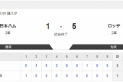 【2軍 日本ハムvs.ロッテ】1-5で敗北