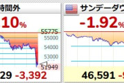 【緊急】日経平均CFD､暴落 一時52000円割れ WTI原油先物は１バレル108ドルに上昇