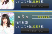 【悲報】圧倒的人気を誇る世界チャンピオン松井珠理奈さん、SKE48のP4UCM選抜予選速報で35位ｗｗｗｗｗｗ