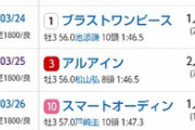 【ダービー】1着2着は有力馬で決まって3着にお前2400こなせるんか…　他
