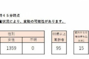 東京都で新たに３１７７人のコロナ感染者　過去最多(7月28日)