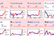 【相場】円全面安　１ドル１１５円間近　ユーロ円１３１円突破、ポンド円も１５６．２円