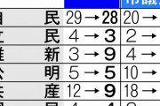 維新と国民民主党、京都府議会と京都市議会で統一会派結成へ　京都市長選挙で共闘か