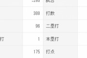 牧秀悟(24) .280(343-96) 17本 62打点 OPS.858 得点圏.344(セ1位)