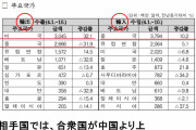 韓国の貿易赤字が258.6億ドル。中国貿易は絶望的