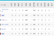 パ・リーグ 順位表 (3/31)