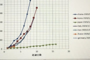 【朗報】日本、すごい。コロナ感染者数の推移がこちら。