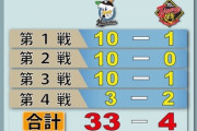 【悲報】日本シリーズ初戦から3連敗しての日本一、過去たった2回のみωωωωωωωωω