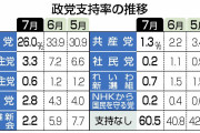 立憲民主党、支持率３．３％（−３．９） #緊急速報 |  常々思うんだが