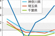 隣の埼玉は増えたのに…止まらぬ千葉の人口減　明暗分けたのは