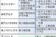 【朗報】日本政府、有能！世界でも異例のワクチン潤沢国「国民にワクチン選択権を検討」どれ選ぶ？