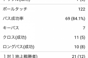 【悲報】久保といずれポジション争いするレアルマドリードのエースは驚異的なスタッツを叩き出している模様ｗｗｗｗ