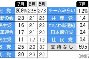 中革連、支持率１．７％