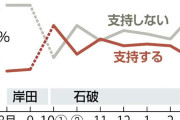 石破内閣の支持率、発足以降最低31％…読売世論調査