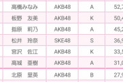 【懐古】ここで第3回AKB48選抜総選挙(2011年)の順位をご覧ください
