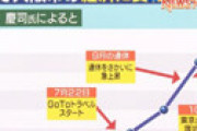 【画像】 GoToが中止された途端に「GoToは経済効果があった」 と今さらこんなグラフを出してくるテレ朝