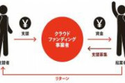 【朗報】遂にクラウドファンディング運営が問題視される