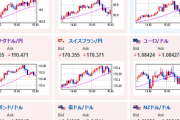 【相場】米つなぎ予算可決　円売りの動きは継続　１ドル１５１円台前半　１ユーロ１６４円台　１ポンド１８７円台半ば