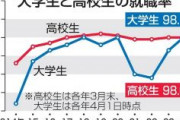 大学生就職率98.1％過去最高　今年卒業