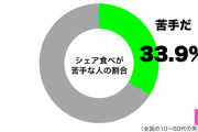【悲報】3割の人が「シェア食べが苦手」と判明　最も多いのは40代男性