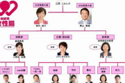 自民･三原じゅん子「ラサールさん、この組織図は2019年のもの。誤った情報を広めないで頂けますか？ 」