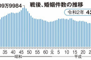 【悲報】昨年の婚姻数、10月まで前年比13％減　戦後最悪レベルの下落幅　少子化加速へ