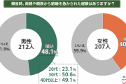 【悲報】独身、正月帰省したら5割が結婚を急かされる