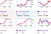【相場】石破おろし進行でドル円は伸びる　1ドル147円台後半へ