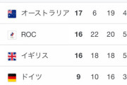 【五輪】オーストラリアさん、成績がチートすぎる