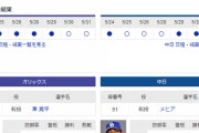 【実況】 6/1 中日vsオリックス（京セラD）14:00～ 先発:メヒア　【中継：東海TV　Jスポ3　DAZN　パTV他】