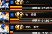【プロスピA】ソト強いな　牧は確実かと思われてたが…【アニバーサリー選抜総選挙】