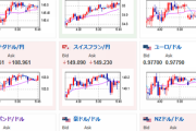 【為替相場】１ドル１５０円目前　ドル高進む　米株は反落も底堅い動き　金価格はさらに下落