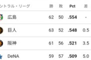 セ・リーグ、今だに混戦でどこが優勝するか普通にわからないww