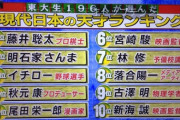 【速報】東大生が選んだ『現代日本の天才』ランキングが発表されるｗｗｗｗｗｗｗｗｗｗ