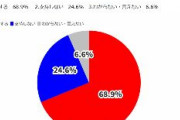 【フジ調査】岸田内閣支持率68.9％　政党支持率：自民40.5%、立憲5.5%、維4.5%、公2.7%、国民1.5%、共2.9%、れ0.4%、社民0.3%