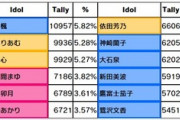 【デレステ】「Stage for Cinderella」本選右上出口調査2位一ノ瀬志希1位神谷奈緒6位久川凪3位高森藍子5位久川颯4位イヴ・サンタクロース7位高垣楓9位佐藤心8位夢見りあむ10位佐久間まゆ