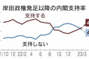 岸田内閣の支持率が5ポイントも上昇して支持48%に　ウクライナ訪問と日韓首脳会談を評価
