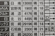 キャンプ観客数　オリ:29,196 巨人:29,000 SB:26,200 楽天:435