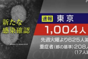 【9月14日】東京都 コロナ 14人死亡 1004人感染確認 23日連続前週下回る