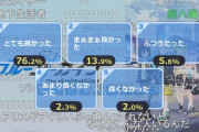 【悲報】ブルアカアニメさん、ニコ生アンケ76.2% シャニマスの63.0%を上回る