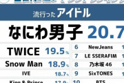韓国人「23年上半期の日本Z世代流行アイドルランキングがこちらです‥（ﾌﾞﾙﾌﾞﾙ」　韓国の反応