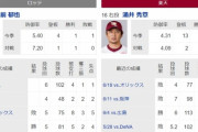 ロッテ本前(1勝1敗 防5.40)vs楽天涌井(6勝5敗 防4.31)