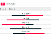 ◆悲報◆ガンバ大阪さん、ルヴァン杯FC琉球戦で普通に内容でもやられてジャイキられてしまう😭