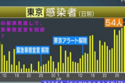 【新型コロナ】都の基準見直しで、緊急事態宣言を回避か？第2波襲来「宣言解除後の最多更新138人感染」